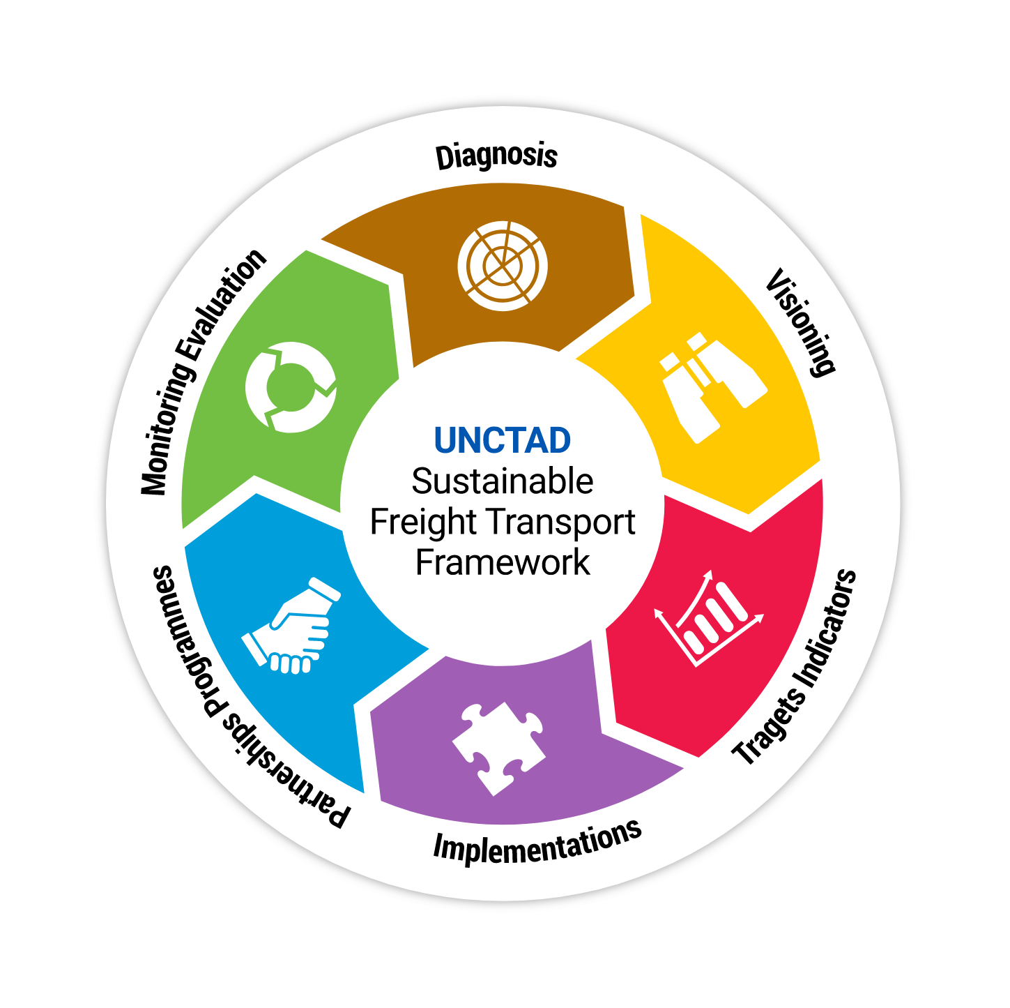 UNCTAD Sustainable Freight Transport Framework